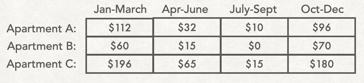 Table of heating bills