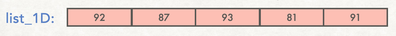 Visual model of a 1D list