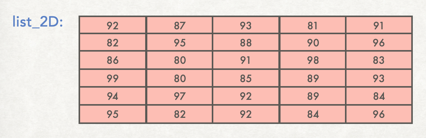 Visual model of a 2D list