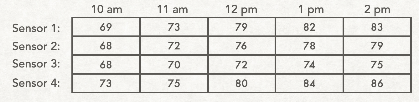 Table of temperatures for several sensors at several times