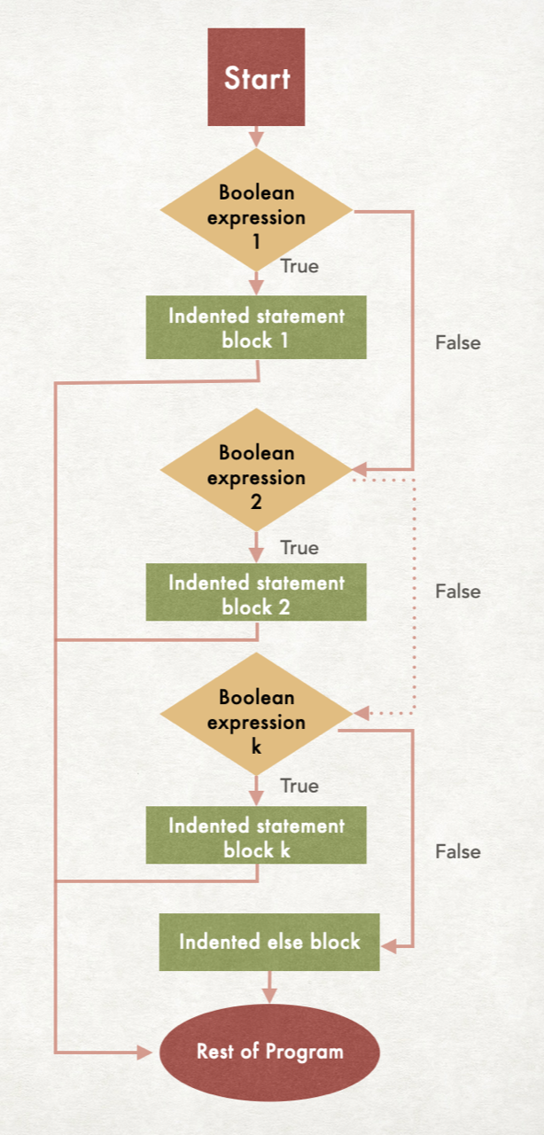 Flowchart for if-else ladder statement