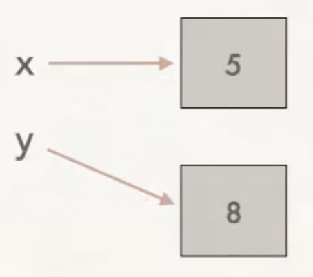 Memory diagram for two variables referring to different int values
