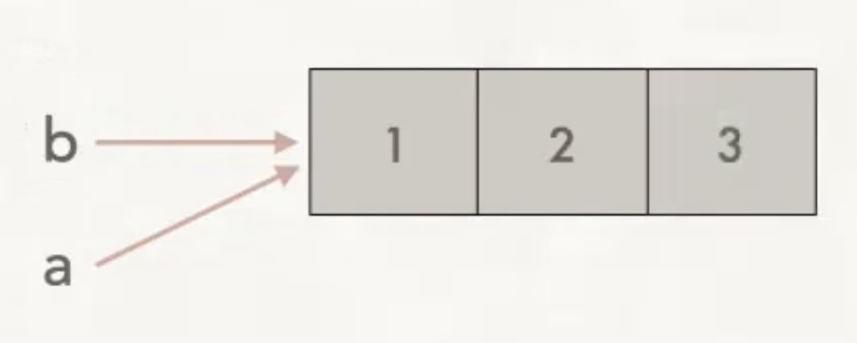 Memory diagram for passing a list to a function