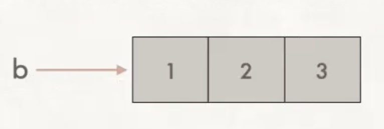 Memory diagram after return from function