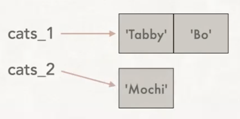 Memory diagram of two variables pointing to two different lists