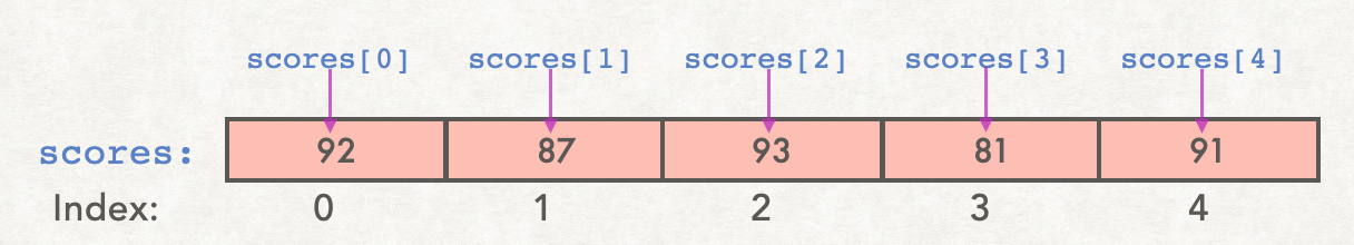 Visual representation of a list with index values