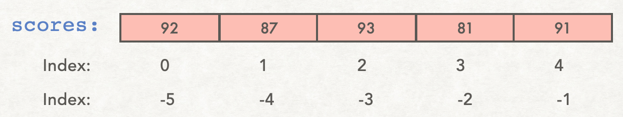 Visual representation of a list with negative index values